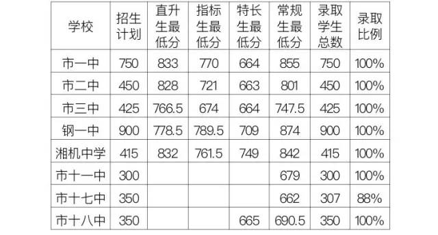 2017年湖南湘潭中考分数线正式公布