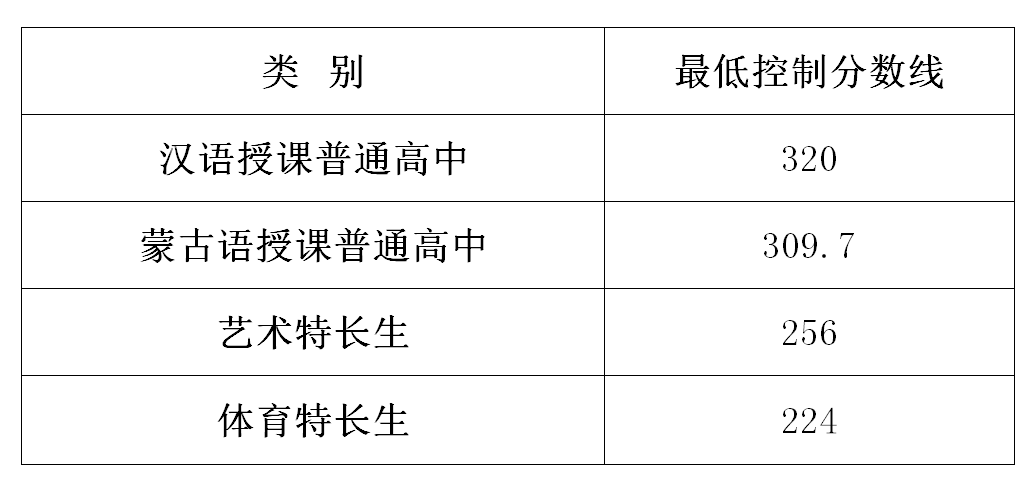 内蒙古呼和浩特2017年中考分数线公布