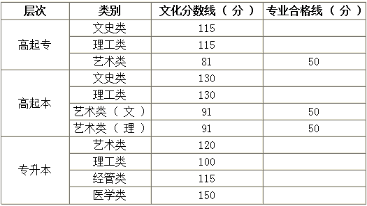 郑州工业应用技术学院2017年成人高考招生简章