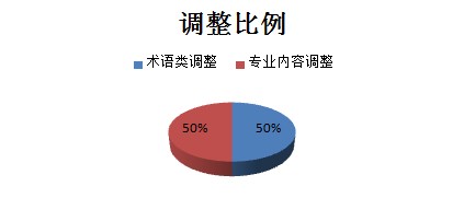 面对2017年执业药师考试教材中药学240处调整该如何复习？