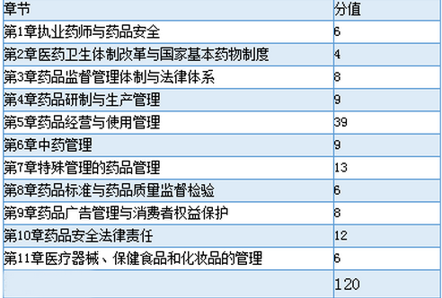 全国执业药师资格考试各科目章节分值分布参考表