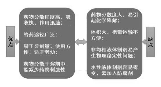 2017年执业药师考试西药一考点精讲精练之液体制剂分类及特点