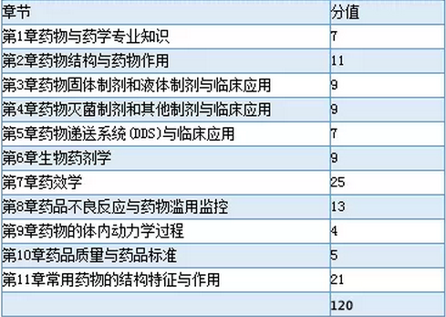 全国执业药师资格考试各科目章节分值分布参考表