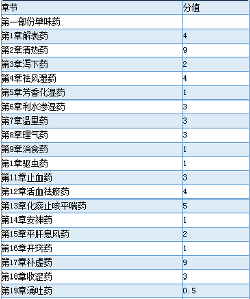 全国执业药师资格考试各科目章节分值分布参考表