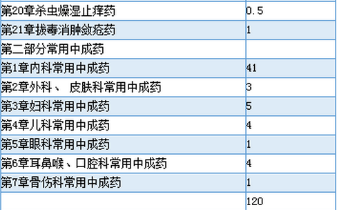 全国执业药师资格考试各科目章节分值分布参考表