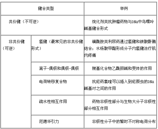 2017年执业药师考试西药一复习重点之药物结构与药物活性