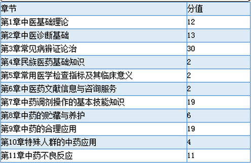 全国执业药师资格考试各科目章节分值分布参考表