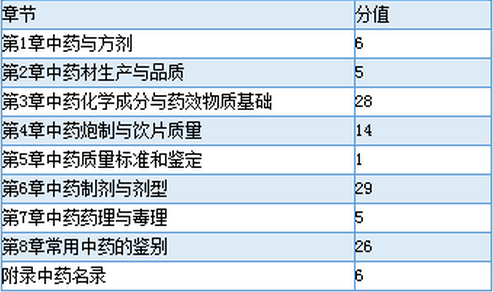 全国执业药师资格考试各科目章节分值分布参考表