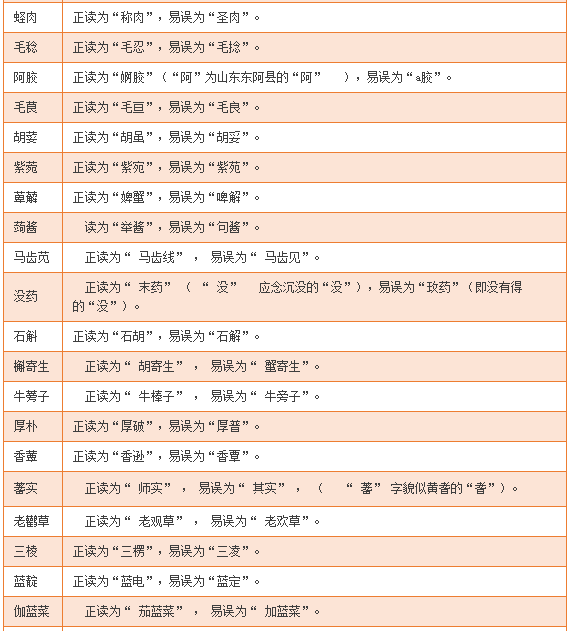 2017年执业药师考试复习易误读50个中药名