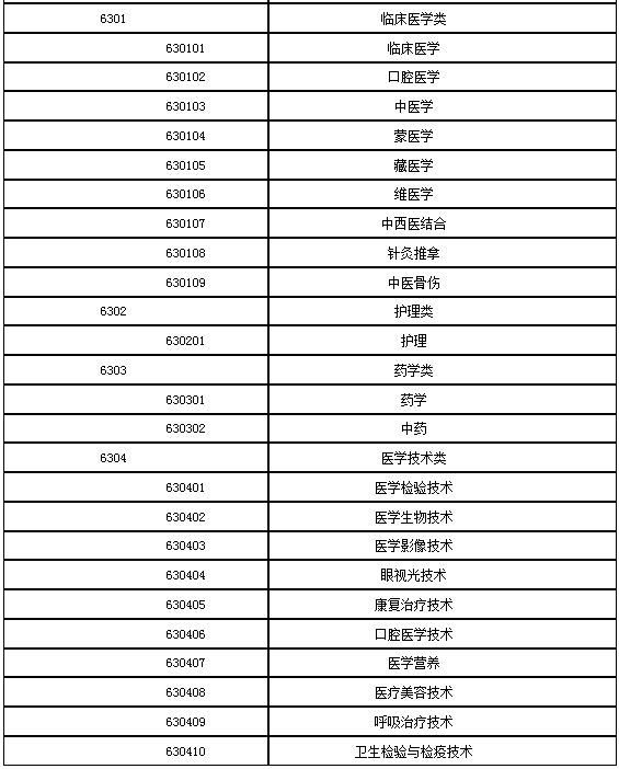 2017年执业药师哪些专业可以报考？