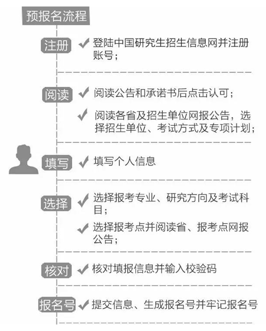 2018年考研预报名可以不报吗