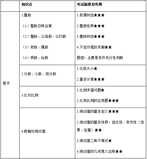 2018年考研管综初数考点及试卷结构分析