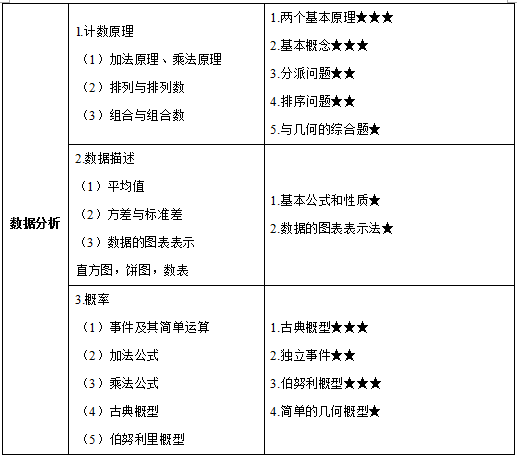 2018年考研管综初数考点及试卷结构分析