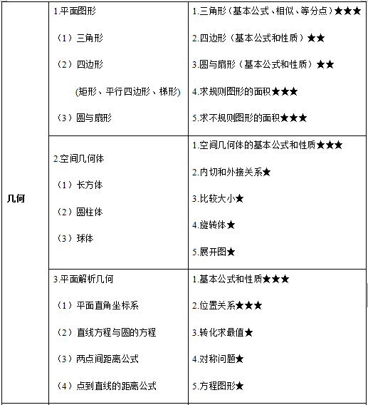 2018年考研管综初数考点及试卷结构分析