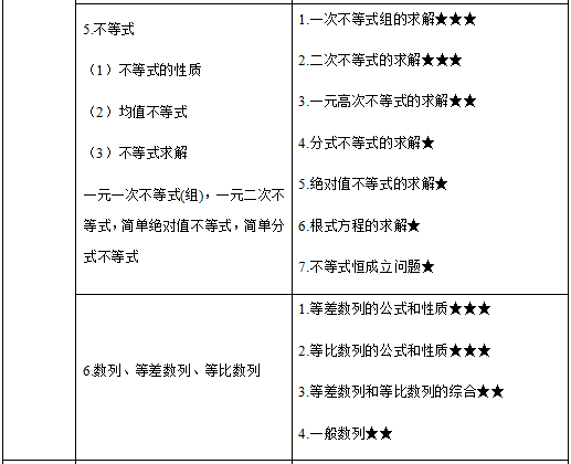 2018年考研管综初数考点及试卷结构分析