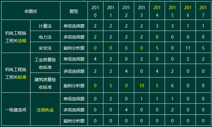 2010-2017一级建造师机电实务命题点分值分布