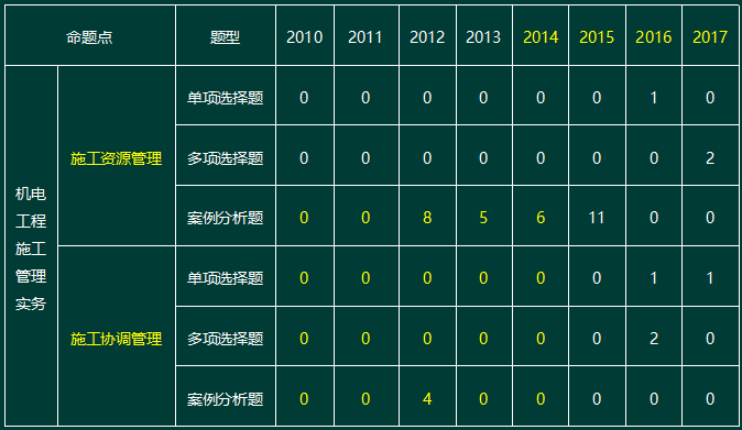 2010-2017一级建造师机电实务命题点分值分布