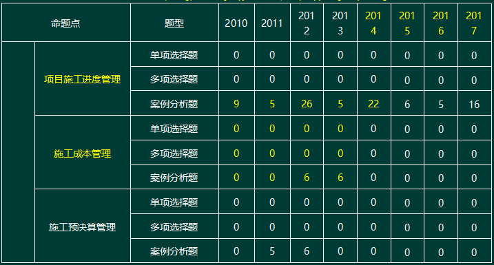 2010-2017一级建造师机电实务命题点分值分布