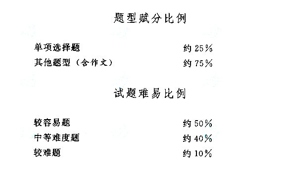 2015年成人高考高起点《语文》考试大纲