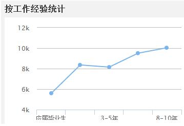 造价工程师工资怎么样