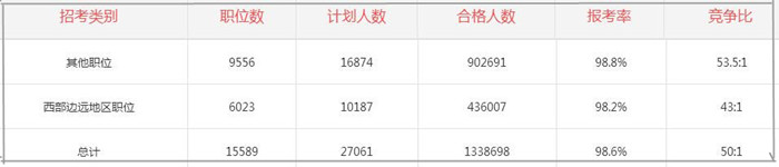 2017年国家公务员考试各地区报名情况