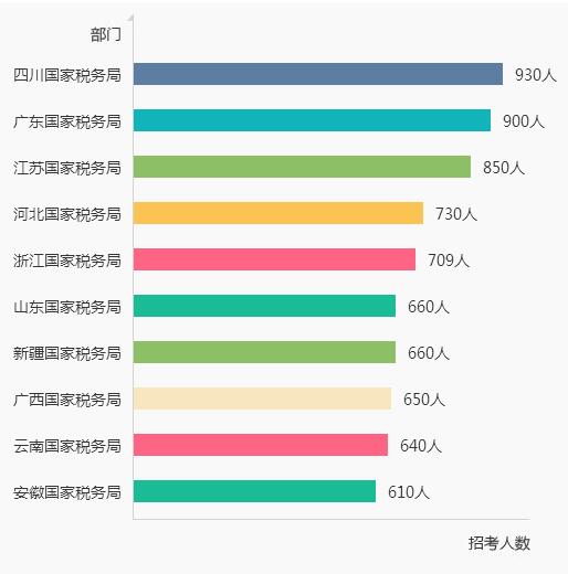 2017年国家公务员考试招录人数最多的十大部门