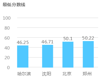 2018年国家公务员考试铁路公安局招录最低分数线