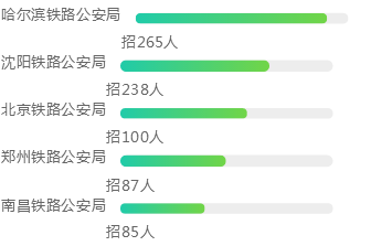 2018年国家公务员考试铁路公安局招录情况分析