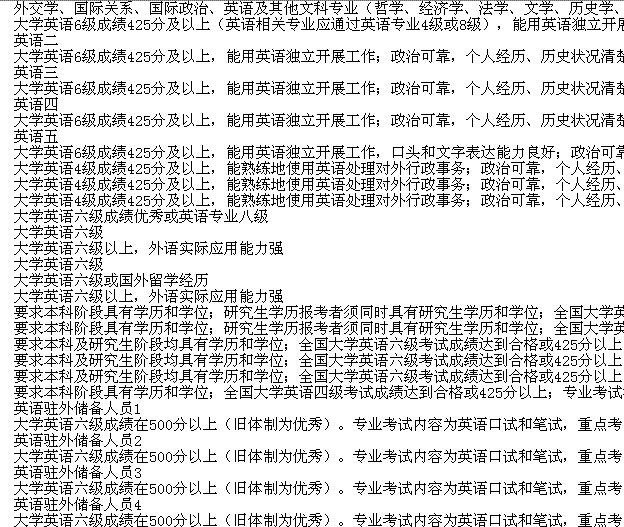 2018年国家公务员考试报考要求四六级成绩吗