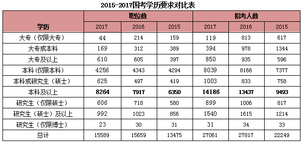 近年来国家公务员考试学历要求