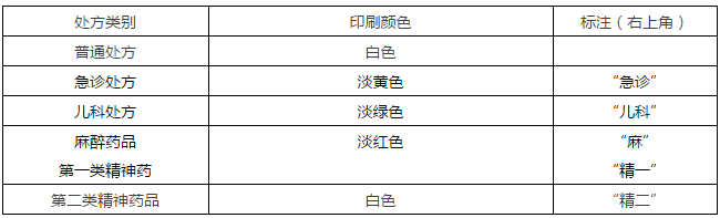 2017年执业药师考试冲刺：处方考点大全