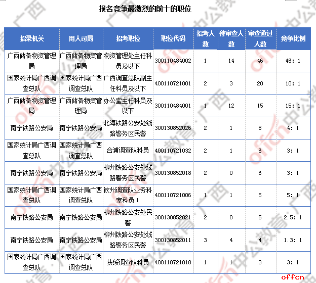 [30日18时]2018国考报名数据：广西169人过审 近两千人报名