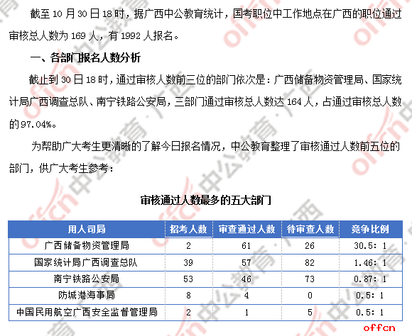 [30日18时]2018国考报名数据：广西169人过审 近两千人报名