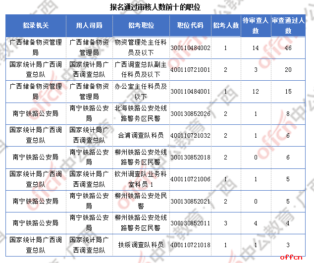 [30日18时]2018国考报名数据：广西169人过审 近两千人报名