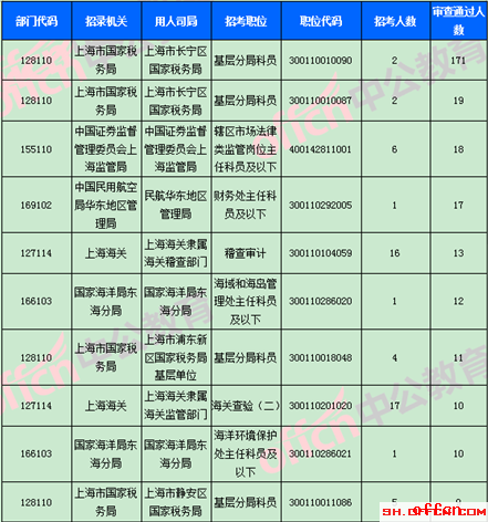 2018国考报名数据