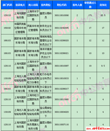 2018国考报名数据