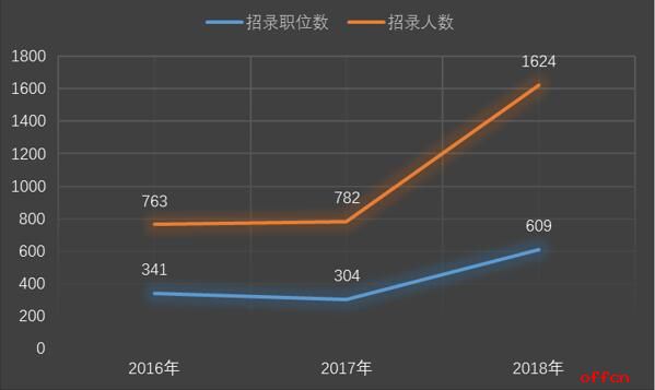 2018年国考海关报名数据分析