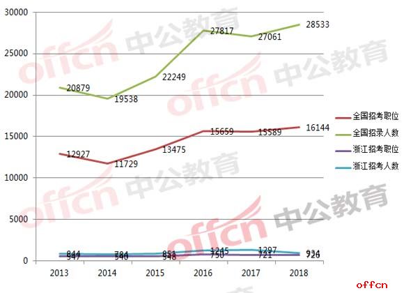 2018国家公务员考试职位分析