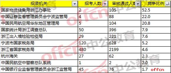 报名分析