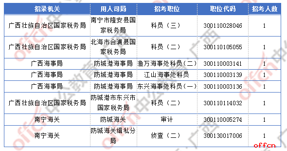 2018广西国考报名人数统计：广西2300人过审 最热职位竞争比156:1