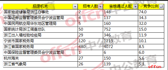 国考报名分析