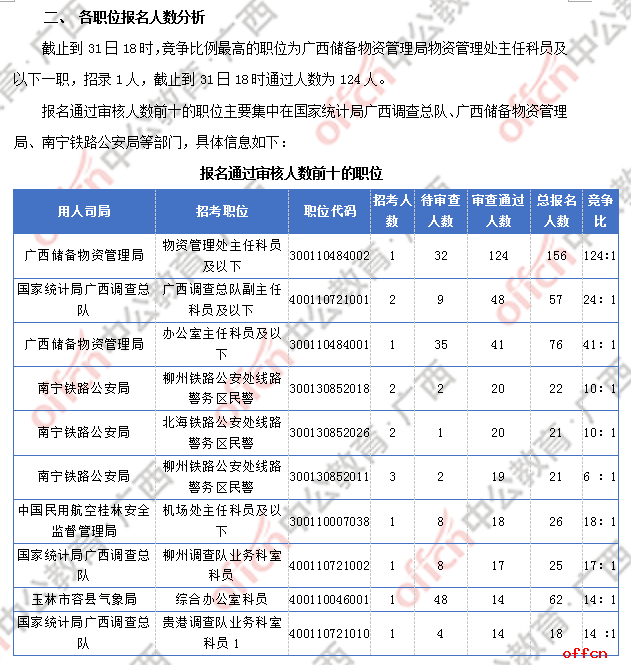 2018广西国考报名人数统计：广西917人过审 最热职位竞争比124:1