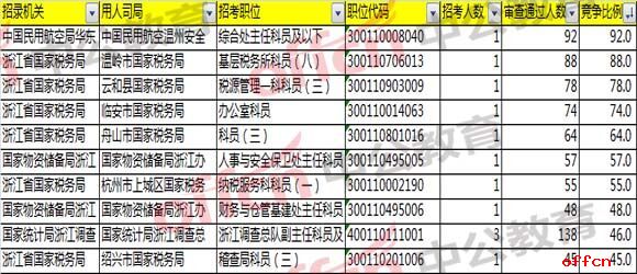 2018国考浙江职位分析