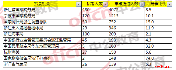 国考报名分析