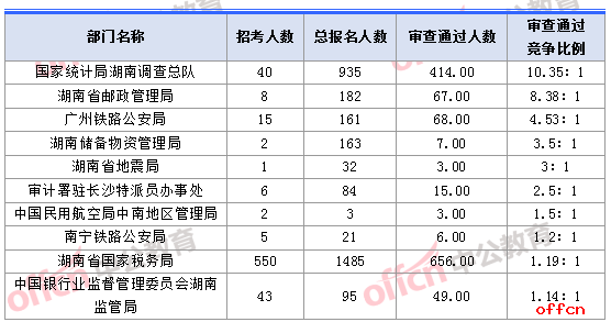 2018湖南国考报名人数竞争最激烈的十大部门