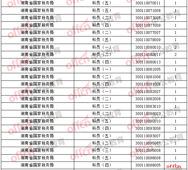 2018年11月1日16时，2018国考无人报考职位3