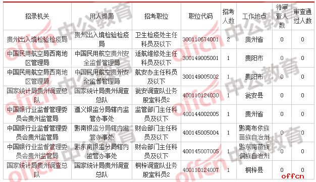 [2日16时]2018国考报名数据：贵州12249人过审 最热职位176:1