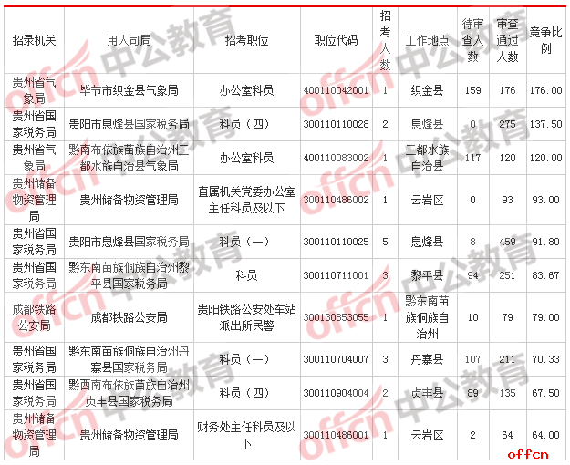 [2日16时]2018国考报名数据：贵州12249人过审  最热职位176:1