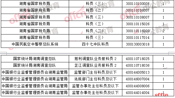 2018年11月1日16时，2018国考无人报考职位4