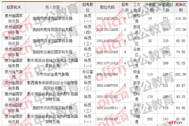 2018贵州国考报名人数统计